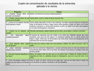 Cuadro de concentración de resultados de la entrevista aplicada a la vecina.