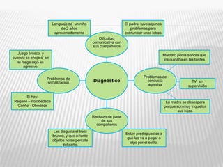 Lenguaje de  un niño de 2 años aproximadamenteEl padre  tuvo algunos problemas para pronunciar unas letrasJuego brusco  y cuando se enoja o  se le niega algo es agresivo. Maltrato por la señora que los cuidaba en las tardesTV  sin supervisiónSi hay:Regaño – no obedeceCariño - ObedeceLa madre se desespera porque son muy inquietos sus hijos.Están predispuestos a que les va a pegar o algo por el estilo.Les disgusta el trato brusco, y que aviente objetos no se percate del daño.