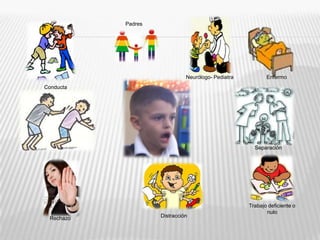 PadresEnfermoNeurólogo- Pediatra   Conducta    SeparaciónTrabajo deficiente o nuloDistracción     Rechazo