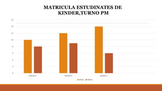 0
2
4
6
8
10
12
14
16
KINDER A KINDER B KINDER C
NIÑAS NIÑOS
MATRICULA ESTUDINATES DE
KINDER,TURNO PM
 