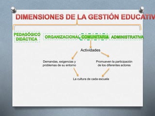 Actividades 
Promueven la participación 
de los diferentes actores 
Demandas, exigencias y 
problemas de su entorno 
La cultura de cada escuela 
 