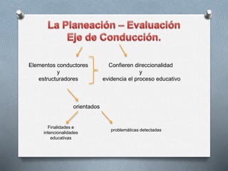 Elementos conductores
y
estructuradores
Confieren direccionalidad
y
evidencia el proceso educativo
orientados
Finalidades e
intencionalidades
educativas
problemáticas detectadas