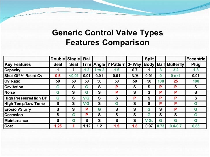 Control Valves Sizing at Martha Ehrlich blog
