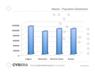 Alberta – Population Distribution
 