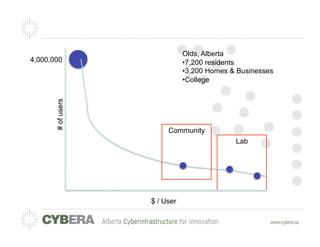 Olds, Alberta
4,000,000                      • 7,200 residents
                               • 3,200 Homes & Businesses
                               • College
       # of users




                         Community
                                              Lab




                    $ / User
 