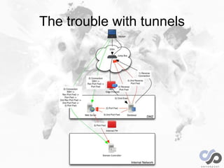 The trouble with tunnels
 