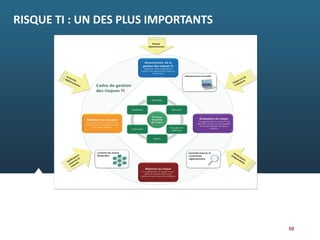 RISQUE TI : UN DES PLUS IMPORTANTS
10
 