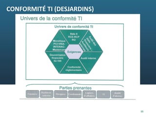CONFORMITÉ TI (DESJARDINS)
15
 