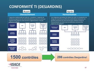 CONFORMITÉ TI (DESJARDINS)
1500 contrôles 286 contrôles Desjardins!
Avant Après
L’approche traditionnelle qui traite les « exceptions » engendre de 
nombreux programmes de conformité distincts qui font en sorte que 
la gestion des exigences selon plusieurs règlementation n’est pas 
uniforme ni efficace
Chevauchement
Une intégration permettant de réduire les coûts, la complexité et la 
charge de travail liés aux efforts de conformité est nécessaire; de 
grandes économies de coûts peuvent être réalisées lorsque le 
chevauchement est évité et qu’une définition commune des 
exigences est appliquée
Harmonisation
17
 