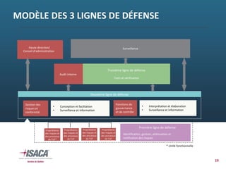 MODÈLE DES 3 LIGNES DE DÉFENSE
«First line of defense »
§ «Owner»of the risk management process
§
§Loss data tracking
BU Process
and Risk
Owners
« »
§
business line compliance. 
§ Validates the overall risk framework
§ Provides assurance that the  risk management process is functioning as 
BU Process
and Risk
Owners
BU Process
and Risk
Owners
BU Process
and Risk
Owners
• Interprétation et élaboration
• Surveillance et information
Executive Management / 
Boards
Perform
Oversight
Haute direction/ 
Conseil d’administration
Surveillance
Première ligne de défense
Identification, gestion, atténuation et
notification des risques
Propriétaires
des risques et
des processus
de l’UF*
Gestion des 
risques et 
conformité
§
business line compliance. 
§ Validates the overall risk framework
§ Provides assurance that the  risk management process is functioning as 
Audit interne 
Troisième ligne de défense
Tests et vérification
Fonctions de 
gouvernance 
et de contrôle
• Conception et facilitation
• Surveillance et information
Deuxième ligne de défense
Propriétaires
des risques et
des processus 
de l’UF
Propriétaires
des risques et
des processus 
de l’UF
Propriétaires
des risques et
des processus 
de l’UF
* Unité fonctionnelle
19
 