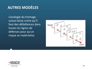 AUTRES MODÈLES 
25
L’analogie du fromage 
suisse laisse croire qu’il 
faut des défaillances dans 
toutes les lignes de 
défenses pour qu’un 
risque se matérialise.
 