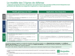 Le modèle des 3 lignes de défense
L’approche proposée favorise une gestion de la performance des activités du Mouvement Desjardins tout
permettant de répondre aux exigences d’agrément en risque opérationnel
Modèle générique de l’IIA(1)
1LDD2LDD3LDD
 Identification des risques des processus dont ils sont
propriétaires
 Conception et mise en œuvre des contrôles internes
 Gestion et atténuation des risques
 Mesure, suivi et reddition des risques et de l’efficacité
des contrôles (attestation)
 Conception du dispositif/cadre de gestion des risques
 Mise en place des encadrements (politiques, normes, etc.)
 Soutien, conseil et formation de la 1ère ligne de défense
 Revue critique des activités de gestion des risques de la
1ère ligne de défense
 Reddition consolidée à la haute direction et au CA afin de
soutenir leur responsabilité de surveillance
 Revue indépendante du dispositif/cadre de gestion des
risques(2)
 Évaluation périodique et objective des activités des 1ère
et 2ème lignes de défense
Application chez Desjardins
 Désigne les secteurs d’affaires et les fonctions de soutien qui
sont les véritables propriétaires de la gestion des opérations et des
risques associés
 Désigne les fonctions de gestion de risque, de conformité et de
contrôle qui ont la responsabilité d’encadrer, d’outiller et de soutenir
les activités de gestion de risque de la 1ère ligne de défense et de
réaliser une revue critique de ses travaux (Bureau du chef de la
gestion des risques, Bureau du chef de la conformité, DP
Gouvernance financière, DP Risque et Conformité TI, Actuaire en
chef)
Note: Les fonctions de soutien ont toutes une responsabilité
d’encadrement des opérations de l’organisation. Cette responsabilité ne
font pas d’elles une 2ième ligne de défense.
 Désigne le Bureau de la Surveillance du Mouvement Desjardins
qui est responsable de réaliser une évaluation périodique,
indépendante et objective des activités des 1ère et 2ième lignes de
défense
Les bonnes pratiques suggèrent une approche de gestion des opérations basée sur un alignement par processus, une meilleure
gestion des données et la mise en place du modèle des 3 lignes de défense. À l’image des banques canadiennes, Desjardins devrait
donc opter pour le modèle des 3 lignes de défense.
En prenant cette décision, Desjardins répondra aux exigences de la demande d’agrément pour le Risque Opérationnel
27
(1) Inspiré d’une prise de position publiée par l’Institut des auditeurs internes (IIA) en janvier 2013 : Les trois lignes de maîtrise, pour une gestion des
risques et
un contrôle efficace.
(2) L’IIA utilise le concept de gestion des risques dans un sens large et global qui regroupe les domaines de la gestion des risques, de la conformité et
du
contrôle interne.
 