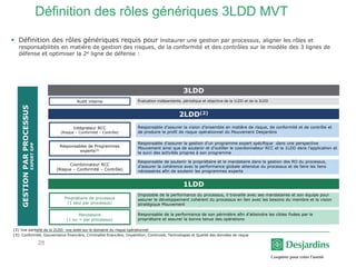  Définition des rôles génériques requis pour instaurer une gestion par processus, aligner les rôles et
responsabilités en matière de gestion des risques, de la conformité et des contrôles sur le modèle des 3 lignes de
défense et optimiser la 2e ligne de défense :
(2) Vue partielle de la 2LDD: vue axée sur le domaine du risque opérationnel
(3) Conformité, Gouvernance financière, Criminalité financière, Impartition, Continuité, Technologies et Qualité des données de risque
1LDD
2LDD(2)
Propriétaire de processus
(1 seul par processus)
Mandataire
(1 ou + par processus)
Coordonnateur RCC
(Risque – Conformité – Contrôle)
Responsables de Programmes
experts(3)
Intégrateur RCC
(Risque – Conformité – Contrôle)
3LDD
Audit interne
Responsable de soutenir le propriétaire et le mandataire dans la gestion des RO du processus,
d’assurer la cohérence avec la performance globale attendue du processus et de faire les liens
nécessaires afin de soutenir les programmes experts
Imputable de la performance du processus, il travaille avec ses mandataires et son équipe pour
assurer le développement cohérent du processus en lien avec les besoins du membre et la vision
stratégique Mouvement
Responsable d’assurer la gestion d’un programme expert spécifique dans une perspective
Mouvement ainsi que de soutenir et d’outiller le coordonnateur RCC et la 1LDD dans l’application et
le suivi des activités propres à son programme
Responsable d’assurer la vision d’ensemble en matière de risque, de conformité et de contrôle et
de produire le profil de risque opérationnel du Mouvement Desjardins
Responsable de la performance de son périmètre afin d’atteindre les cibles fixées par le
propriétaire et assurer la bonne tenue des opérations
Évaluation indépendante, périodique et objective de la 1LDD et de la 2LDD
GESTIONPARPROCESSUS
EXPERTGPP
Définition des rôles génériques 3LDD MVT
28
 