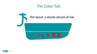 The Cyber Tub
R
R R R R R R RR
R
R
R
R R
The Spout: a steady stream of risk
 