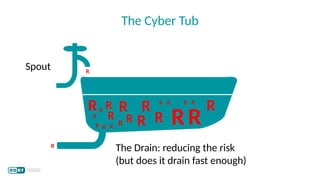 The Cyber Tub
R
R R R R R R RR
R
R
R
R
R R R R
R R R R
R
R
The Drain: reducing the risk
(but does it drain fast enough)
Spout
 