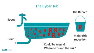 The Cyber Tub
R
R
R R R R
R R R R
R
R
R
R
R R R R R R R R
R
R
R R
R R
R
R
The Bucket:
Drain
Spout
Major risk
reduction
Could be messy?
Where to dump the risk?
 