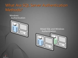 13
What Are SQL Server Authentication
Methods?
Windows
Authentication
Mixed SQL and Windows
Authentication
 