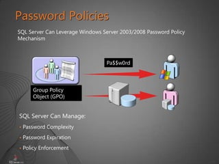 14
Password Policies
Group Policy
Object (GPO)
Pa$$w0rd
SQL Server Can Leverage Windows Server 2003/2008 Password Policy
Mechanism
SQL Server Can Manage:
• Password Complexity
• Password Expiration
• Policy Enforcement
 