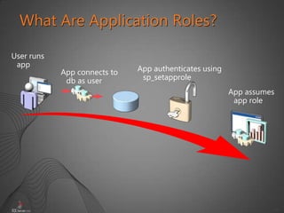 25
What Are Application Roles?
User runs
app
App connects to
db as user
App authenticates using
sp_setapprole
App assumes
app role
 