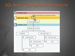 37
SQL Server Cryptography Architecture
 