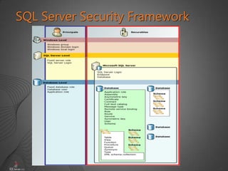 6
SQL Server Security Framework
 