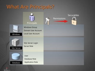 7
What Are Principals?
Server Role
SQL Server Login
Windows Group
Domain User Account
Local User Account
SQL Server
Database
Windows
Securables
Permissions
Principals
User
Database Role
Application Role
 