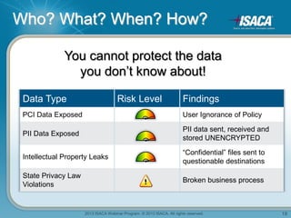 2013 ISACA Webinar Program. © 2013 ISACA. All rights reserved. 19
Who? What? When? How?
Data Type Risk Level Findings
PCI Data Exposed User Ignorance of Policy
PII Data Exposed
PII data sent, received and
stored UNENCRYPTED
Intellectual Property Leaks
“Confidential” files sent to
questionable destinations
State Privacy Law
Violations
Broken business process
You cannot protect the data
you don’t know about!
 