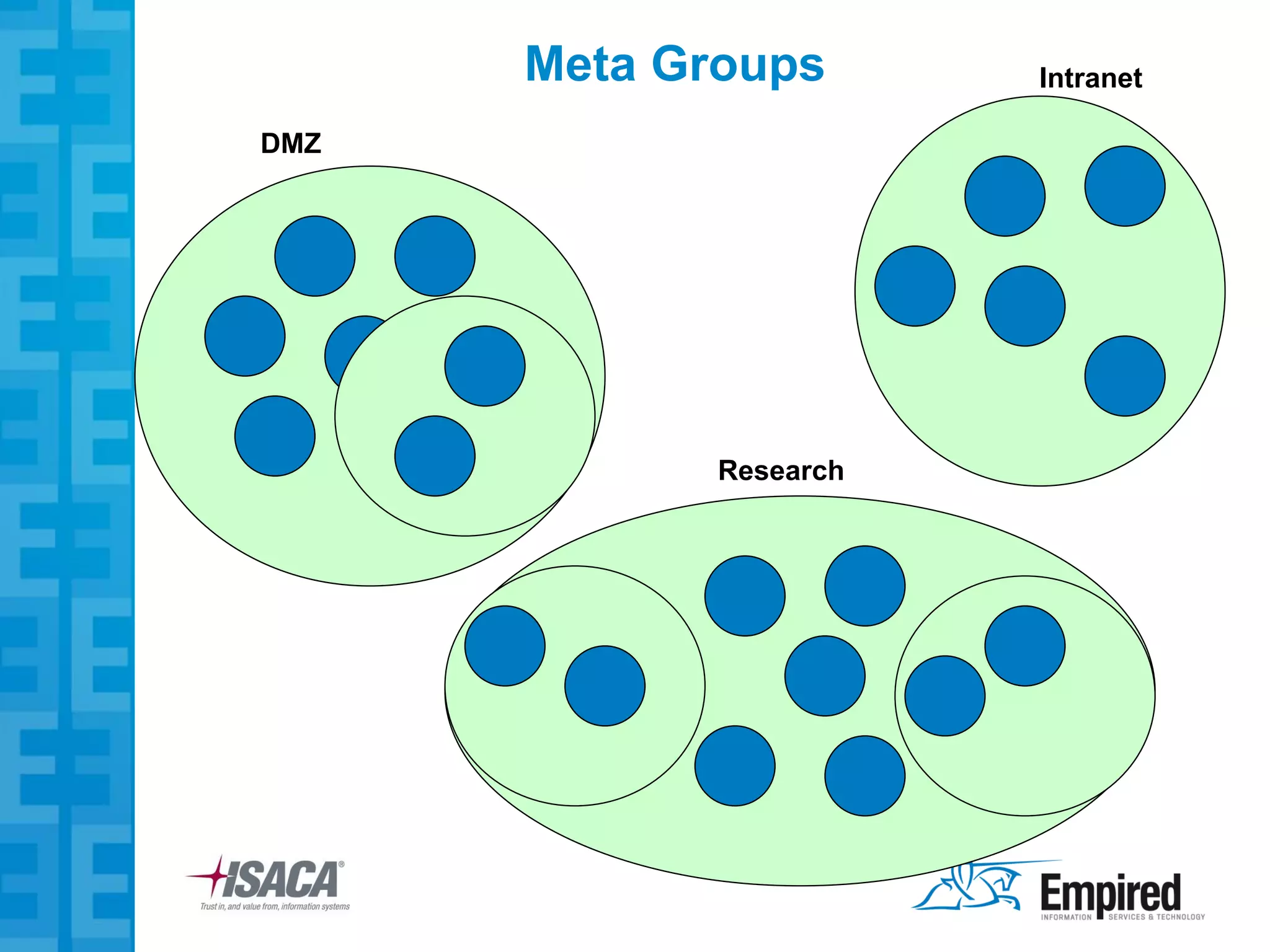 Meta Groups       Intranet

DMZ




             Research
 