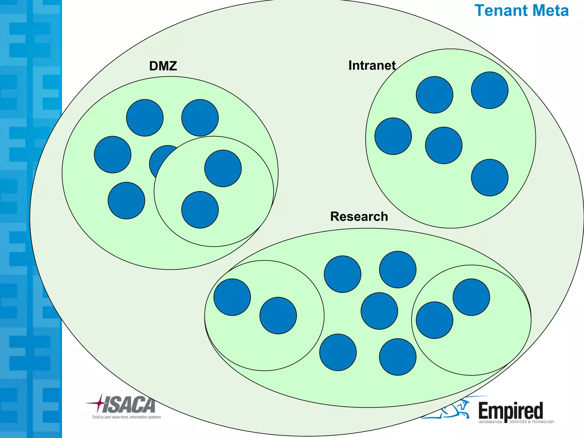 Tenant Meta


DMZ     Intranet




      Research
 