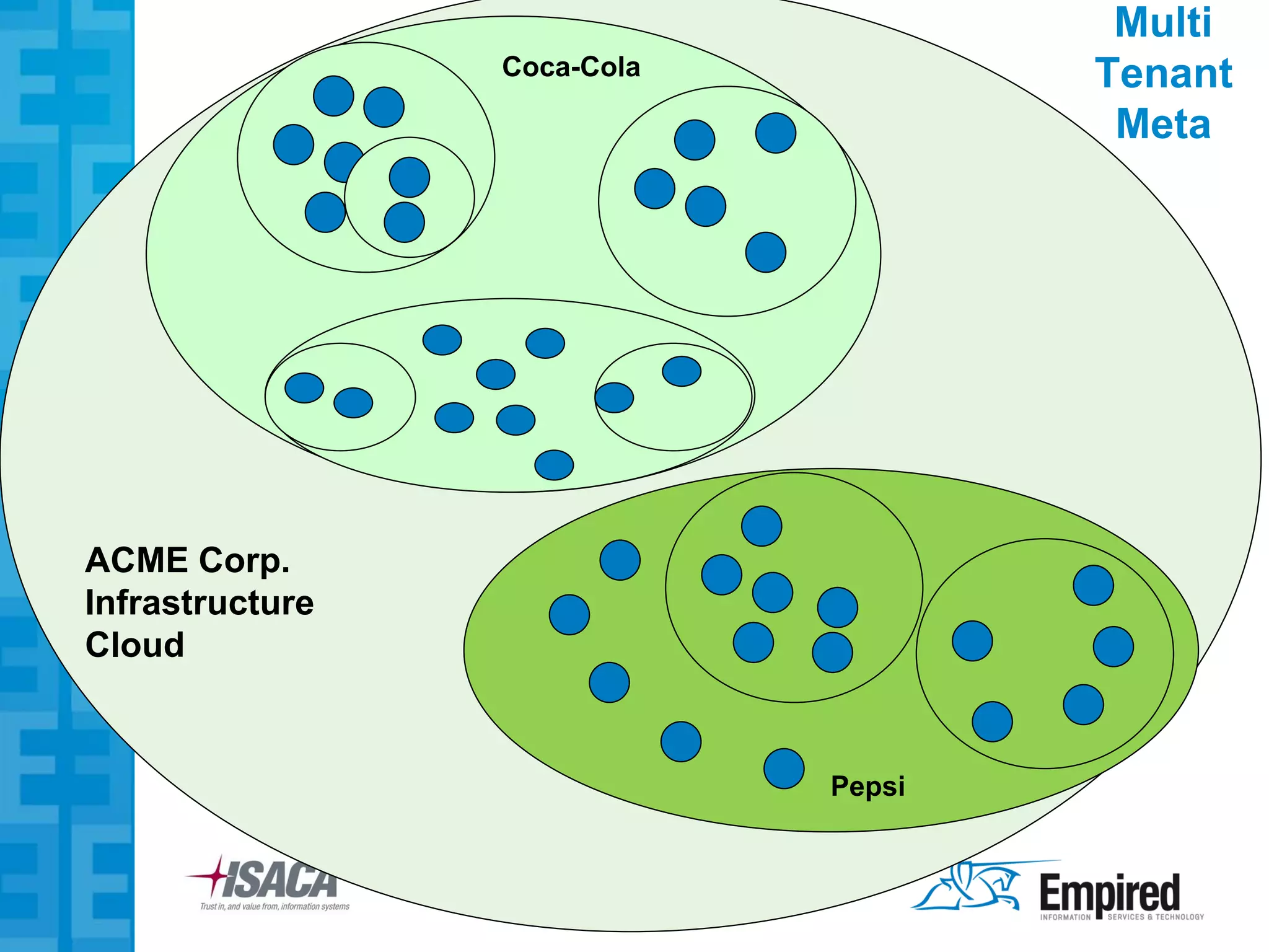 Multi
                 Coca-Cola           Tenant
                                      Meta




ACME Corp.
Infrastructure
Cloud


                             Pepsi
 