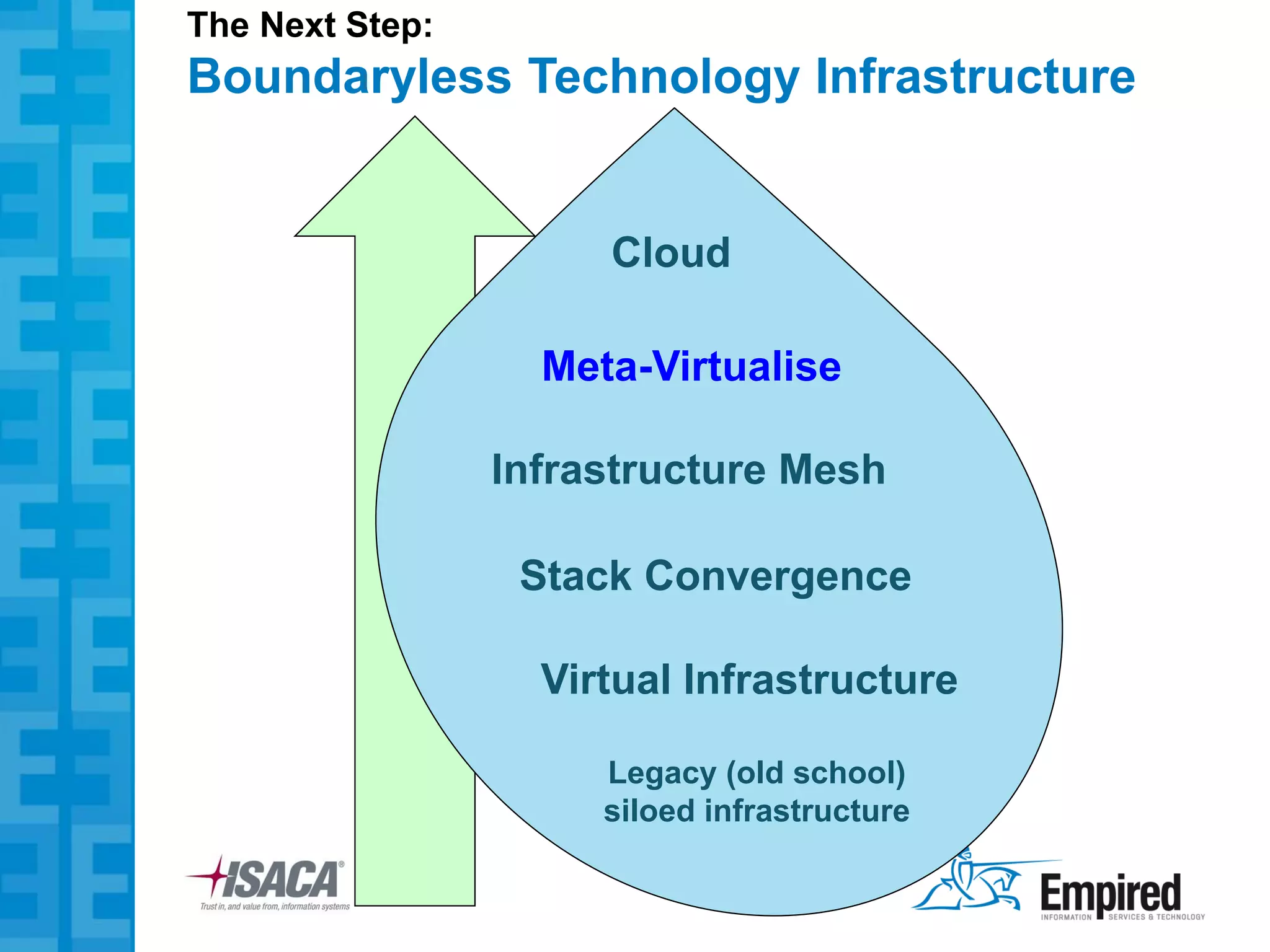 The Next Step:
Boundaryless Technology Infrastructure


                      Cloud

                   Meta-Virtualise

                 Infrastructure Mesh

                  Stack Convergence

                   Virtual Infrastructure

                      Legacy (old school)
                      siloed infrastructure
 