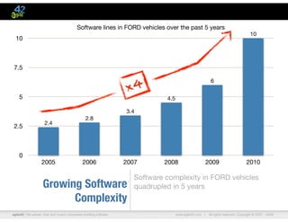 agile42 | We advise, train and coach companies building software www.agile42.com | All rights reserved. Copyright © 2007 - 2009.
Growing Software
Complexity
Software complexity in FORD vehicles
quadrupled in 5 years
0
2.5
5
7.5
10
2005 2006 2007 2008 2009 2010
10
6
4.5
3.4
2.8
2.4
Software lines in FORD vehicles over the past 5 years
x4
 