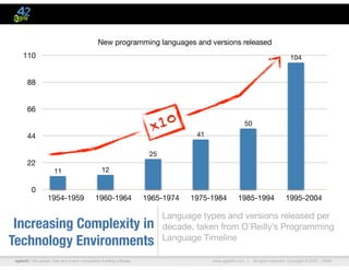agile42 | We advise, train and coach companies building software www.agile42.com | All rights reserved. Copyright © 2007 - 2009.
Increasing Complexity in
Technology Environments
Language types and versions released per
decade, taken from O’Reilly’s Programming
Language Timeline
0
22
44
66
88
110
1954-1959 1960-1964 1965-1974 1975-1984 1985-1994 1995-2004
104
50
41
25
1211
New programming languages and versions released
x10
 