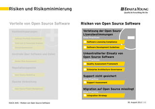 Risiken und Risikominimierung


Vorteile von Open Source Software              Risiken von Open Source Software




                                                                                        -
                                                Verletzung der Open Source
                                                Lizenzbestimmungen
                                                Good Practices:
                                                   Software Licensing Compliance

                                                   Software Development Guidelines


                                                Unkontrollierter Einsatz von
                                                Open Source Software
                                                Good Practices:
                                                   Quality Assessment Framework

                                                   Enterprise Architecture Governance


                                                Support nicht gesichert
                                                Good Practice:
                                                   Support Assessment


                                                Migration auf Open Source misslingt
                                                Good Practice:
                                                   Integration Strategy


ISACA AHS – Risiken von Open Source Software                                            30. August 2011 | 12
 