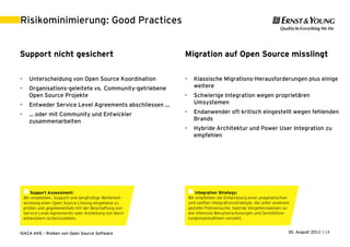 Risikominimierung: Good Practices


Support nicht gesichert                                Migration auf Open Source misslingt

•   Unterscheidung von Open Source Koordination        •   Klassische Migrations-Herausforderungen plus einige
•   Organisations-geleitete vs. Community-getriebene       weitere
    Open Source Projekte                               •   Schwierige Integration wegen proprietären
•   Entweder Service Level Agreements abschliessen …       Umsystemen

•   … oder mit Community und Entwickler                •   Endanwender oft kritisch eingestellt wegen fehlenden
    zusammenarbeiten                                       Brands
                                                       •   Hybride Architektur und Power User Integration zu
                                                           empfehlen




ISACA AHS – Risiken von Open Source Software                                                30. August 2011 | 14
 