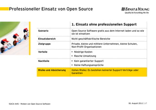 Professioneller Einsatz von Open Source


                                                        1. Einsatz ohne professionellen Support
                               Szenario                 Open Source Software gratis aus dem Internet laden und so wie
                                                        sie ist einsetzen

                               Einsatzbereich           Nicht geschäftskritische Bereiche

                               Zielgruppe               Private, kleine und mittlere Unternehmen, kleine Schulen,
                                                        Non-Profit Organisationen

                               Vorteile                 • Niedrige Kosten
                                                        • Rasche Umsetzung

                               Nachteile                • Kein garantierter Support
                                                        • Keine Haftungsansprüche

                               Risiko und Absicherung   Hohes Risiko: Es bestehen keinerlei Support-Verträge oder
                                                        Garantien




ISACA AHS – Risiken von Open Source Software                                                             30. August 2011 | 17
 
