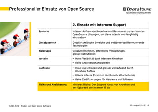 Professioneller Einsatz von Open Source


                                                        2. Einsatz mit internem Support
                               Szenario                 Interner Aufbau von Knowhow und Ressourcen zu bestimmten
                                                        Open Source Lösungen, um diese intensiv und langfristig
                                                        einzusetzen

                               Einsatzbereich           Geschäftskritische Bereiche und wettbewerbsdifferenzierende
                                                        Technologien

                               Zielgruppe               Grossunternehmen, öffentliche Verwaltungen,
                                                        grosse Institutionen

                               Vorteile                 • Hohe Flexibilität dank internem Knowhow
                                                        • Keine Anbieterabhängigkeiten

                               Nachteile                • Hohe Investitionen und grosser Zeitaufwand durch
                                                          Knowhow-Aufbau
                                                        • Höhere interne Fixkosten durch mehr Mitarbeitende
                                                        • Keine Zertifizierungen für Hardware und Software

                               Risiko und Absicherung   Mittleres Risiko: Der Support hängt von Knowhow und
                                                        Verfügbarkeit der internen IT ab




ISACA AHS – Risiken von Open Source Software                                                           30. August 2011 | 18
 