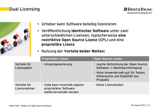 Dual Licensing


                             • Urheber kann Software beliebig lizenzieren
                             • Veröffentlichung identischer Software unter zwei
                               unterschiedlichen Lizenzen, typischerweise eine
                               restriktive Open Source Lizenz (GPL) und eine
                               proprietäre Lizenz
                             • Nutzung der Vorteile beider Welten:
                                  Proprietäre Lizenz              Open Source Lizenz
      Vorteile für                • Umsatzgenerierung             • rasche Verbreitung der Open Source
      Lizenzgeber                                                   Software -> Marktdurchdringung
                                                                  • Hohe Anwenderzahl gut für Testen,
                                                                    Fehlersuche und Stabilität des
                                                                    Produkts
      Vorteile für                • Code kann innerhalb eigener   • Keine Lizenzkosten
      Lizenznehmer                  proprietärer Software
                                    weiterverwendet werden



ISACA AHS – Risiken von Open Source Software                                               30. August 2011 | 23
 