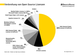 Verbreitung von Open Source Lizenzen
                                                     Andere
           Mozilla Public License 1.1 (MPL)               7%
        Microsoft Public License (Ms-PL)            1%
                                               2%
 Code Project Open 1.02 License
                                          3%
        Apache License 2.0           5%

Berkeley Software
Distribution License
2.0 (BSD)                      6%
                                                                                     GNU General Public
                                                                                 46% License 2.0 (GPLv2)
  GNU General Public         6%
  License 3.0 (GPLv3)




  Massachusetts                  7%
  Institute of
  Technology (MIT)
  License

                 GNU Library oder
                                          8%
                 Lesser General Public
                 License 2.1 (LGPL)
                                                                9%
                                                              Artistic License
ISACA AHS – Risiken von Open Source Software                                                30. August 2011 | 25
 