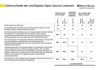 Unterschiede der wichtigsten Open Source Lizenzen

                                                                                                  Schwacher
                                                                             Starker Schutz                     sog. Liberale Open
                                                                                                  Schutz der
                                                                             der Freiheiten                     Source Lizenzen
                                                                                                  Freiheiten




                                                                               AGPLv3




                                                                                                      LGPLv3




                                                                                                                  License




                                                                                                                               License

                                                                                                                               License
                                                                                                                  Apache
                                                                                        (v2 und




                                                                                                                               & BSD
                                                                                        GPL




                                                                                                                               MIT
                                                                                        v3)




                                                                                                                  2.o
Freier Zugang zum Quellcode                                                    Ja         Ja          Ja             Ja            Ja
Der Quellcode darf innerhalb der rechtlichen Einheit verändert und mit
                                                                               Ja         Ja          Ja             Ja            Ja
beliebiger anderer Software kombiniert werden.
Der Quellcode darf auf Webservern verschlossen bleiben: Wird die Software
nicht physisch an Kunden oder Partner verteilt, sondern wird sie
                                                                              Nein        Ja          Ja             Ja            Ja
ausschliesslich beispielsweise auf einem Webserver den Benutzern zur
Verfügung gestellt, muss der Quellcode nicht veröffentlicht werden.
Der Quellcode darf mit proprietärer Software verteilt werden: Solange LGPL
lizenzierte Software ausschliesslich extern beispielsweise als
                                                                              Nein       Nein         Ja             Ja            Ja
Programmbibliothek aufgerufen wird, darf sie zusammen mit proprietärer
Software verteilt werden.
Veränderungen dürfen verschlossen bleiben: Als wesentlicher Unterschied
zu den Lizenzen der Free Software Foundation (AGPL, GPL und LGPL)
erlauben liberale Lizenzen, dass der Quellcode in proprietäre Software eng
                                                                              Nein       Nein        Nein            Ja            Ja
integriert werden darf. Verbesserungen und Erweiterungen des Quellcodes
müssen somit nicht mehr frei gegeben werden, sondern dürfen
verschlossen bleiben.
Einzige Pflicht ist das Einfügen eines vorgegeben Copyright Vermerks und                                                           Ja
                                                                              Nein       Nein        Nein           Nein
einer Haftungsausschlussklausel im Quellcode.

                                                                                                   Lizenzkompatibilität
 ISACA AHS – Risiken von Open Source Software                                                                        30. August 2011 | 28
 