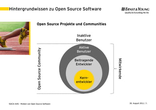 Hintergrundwissen zu Open Source Software


                             Open Source Projekte und Communities


                                                     Inaktive
                                                     Benutzer
                                                       Aktive
                             Open Source Community


                                                      Benutzer

                                                     Beitragende




                                                                    Mitwirkende
                                                      Entwickler



                                                       Kern-
                                                     entwickler




ISACA AHS – Risiken von Open Source Software                                      30. August 2011 | 5
 