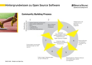 Hintergrundwissen zu Open Source Software


                             Community Building Prozess




                                                          Open Source Projekt




ISACA AHS – Risiken von Open Source Software                                    30. August 2011 | 6
 