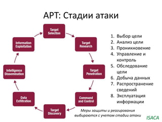 APT: Стадии атаки
1. Выбор цели
2. Анализ цели
3. Проникновение
4. Управление и
контроль
5. Обследование
цели
6. Добыча да...