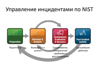 Управление инцидентами по NIST
Подготовка Выявление и
анализ
Сдерживание,
искоренение
проблемы и
восстановление
Дальнейшие...