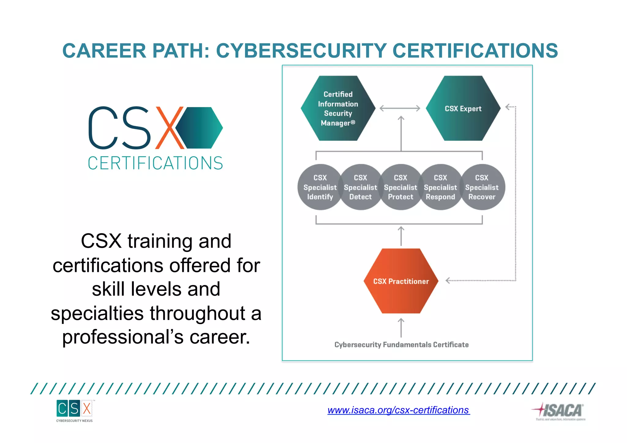 CAREER PATH: CYBERSECURITY CERTIFICATIONS
www.isaca.org/csx-certifications
CSX training and
certifications offered for
skill levels and
specialties throughout a
professional’s career.
 