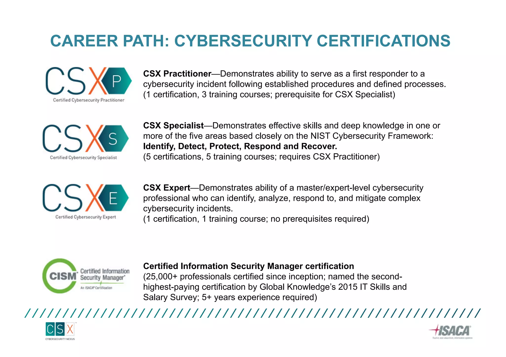 CAREER PATH: CYBERSECURITY CERTIFICATIONS
CSX Practitioner—Demonstrates ability to serve as a first responder to a
cybersecurity incident following established procedures and defined processes.
(1 certification, 3 training courses; prerequisite for CSX Specialist)
CSX Specialist—Demonstrates effective skills and deep knowledge in one or
more of the five areas based closely on the NIST Cybersecurity Framework:
Identify, Detect, Protect, Respond and Recover.
(5 certifications, 5 training courses; requires CSX Practitioner)
CSX Expert—Demonstrates ability of a master/expert-level cybersecurity
professional who can identify, analyze, respond to, and mitigate complex
cybersecurity incidents.
(1 certification, 1 training course; no prerequisites required)
Certified Information Security Manager certification
(25,000+ professionals certified since inception; named the second-
highest-paying certification by Global Knowledge’s 2015 IT Skills and
Salary Survey; 5+ years experience required)
 