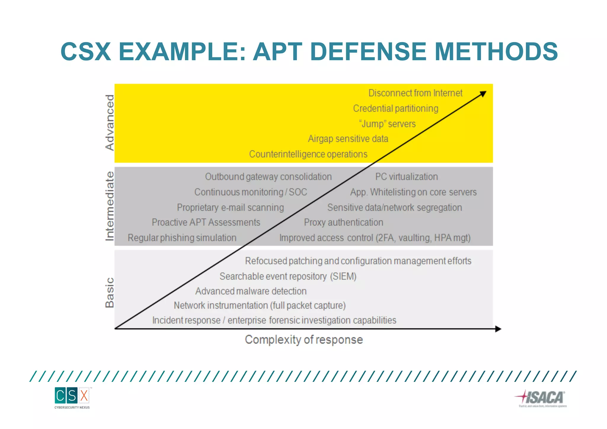CSX EXAMPLE: APT DEFENSE METHODS
 