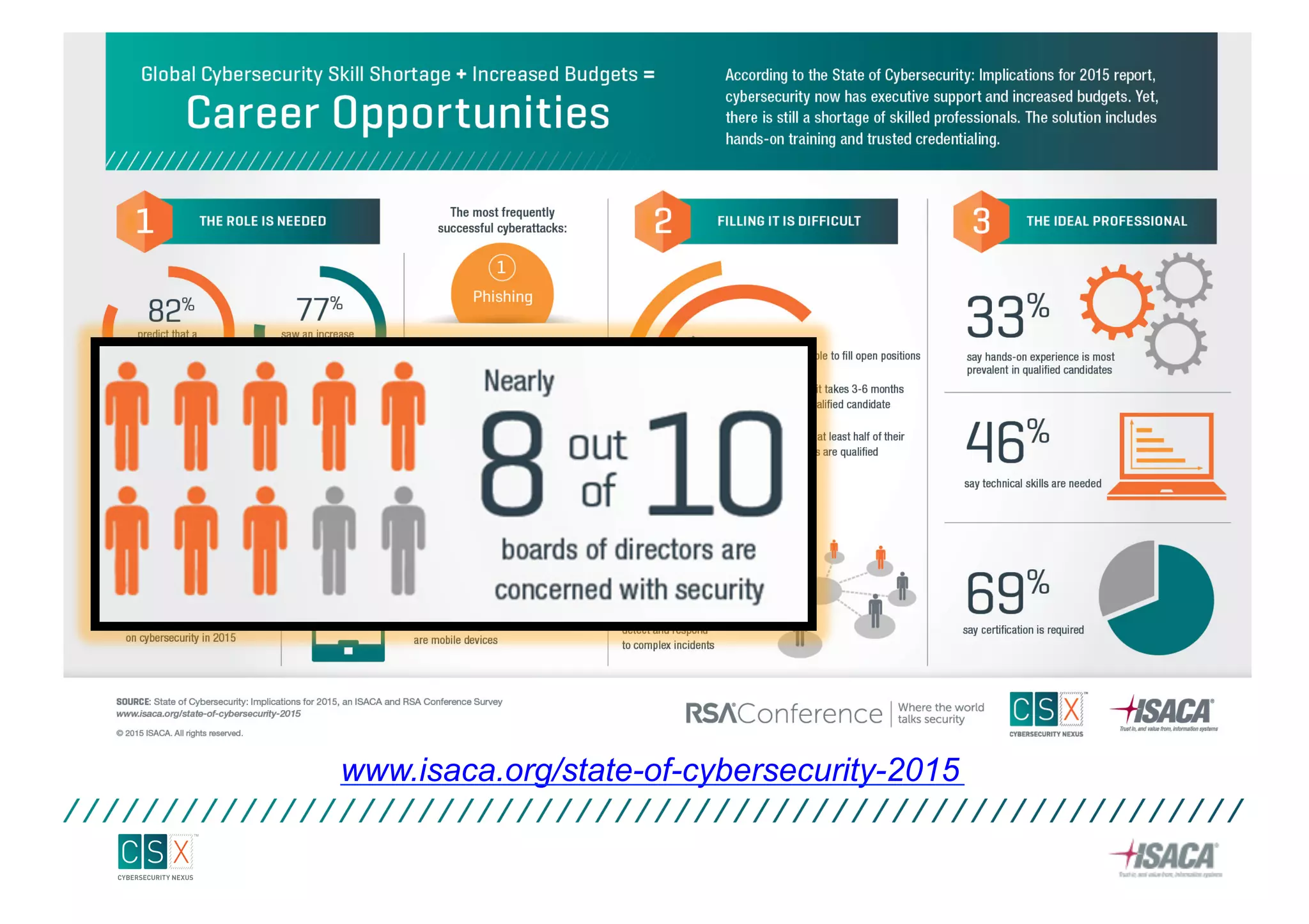 STATE OF CYBERSECURITY: IMPLICATIONS FOR 2015
www.isaca.org/state-of-cybersecurity-2015
 