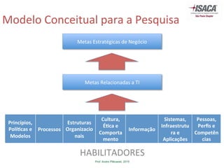 Prof. Andre Pitkowski, 2015
Modelo	
  Conceitual	
  para	
  a	
  Pesquisa	
  
Princípios,	
  
Polí-cas	
  e	
  
Modelos	
  
Processos	
  
Estruturas	
  
Organizacio
nais	
  
Cultura,	
  
É-ca	
  e	
  
Comporta
mento	
  
Informação	
  
Sistemas,	
  
Infraestrutu
ra	
  e	
  
Aplicações	
  
Pessoas,	
  
Perﬁs	
  e	
  
Competên
cias	
  
HABILITADORES	
  	
  
Metas	
  Relacionadas	
  a	
  TI	
  
Metas	
  Estratégicas	
  de	
  Negócio	
  
 