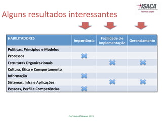 Prof. Andre Pitkowski, 2015
Alguns	
  resultados	
  interessantes	
  
HABILITADORES	
  
Importância	
  
Facilidade	
  de	
  
Implementação	
  
Gerenciamento	
  
Polí-cas,	
  Princípios	
  e	
  Modelos	
  
Processos	
  
Estruturas	
  Organizacionais	
  
Cultura,	
  É-ca	
  e	
  Comportamento	
  
Informação	
  
Sistemas,	
  Infra	
  e	
  Aplicações	
  
Pessoas,	
  Perﬁl	
  e	
  Competências	
  
 